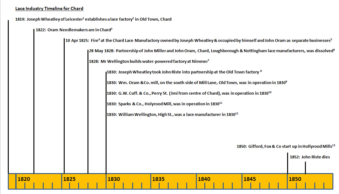 Lacemaking Timeline